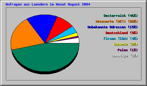 Anfragen aus Laendern im Monat August 2004