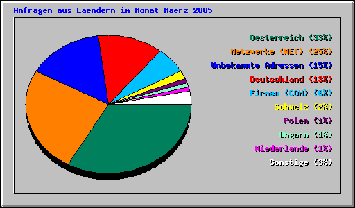 Anfragen aus Laendern im Monat Maerz 2005