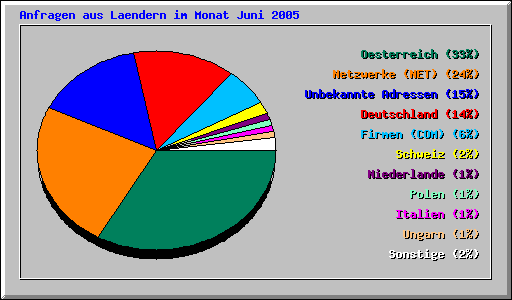 Anfragen aus Laendern im Monat Juni 2005