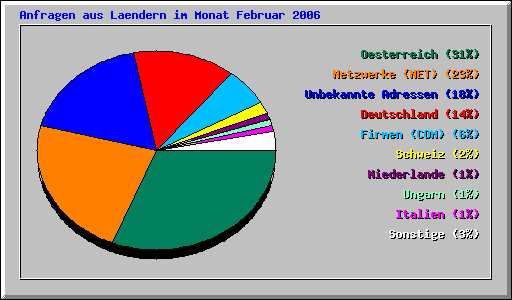 Anfragen aus Laendern im Monat Februar 2006