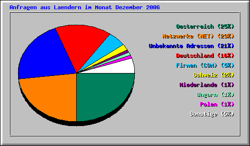 Anfragen aus Laendern im Monat Dezember 2006