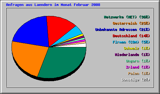 Anfragen aus Laendern im Monat Februar 2008