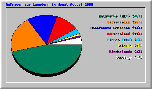 Anfragen aus Laendern im Monat August 2008