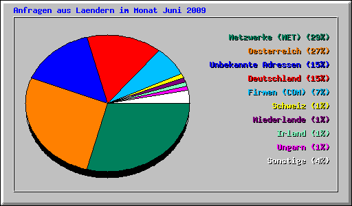 Anfragen aus Laendern im Monat Juni 2009