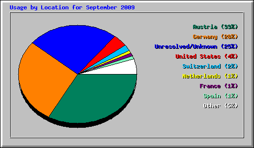 Usage by Location for September 2009