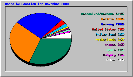 Usage by Location for November 2009