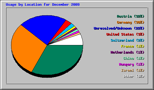 Usage by Location for December 2009