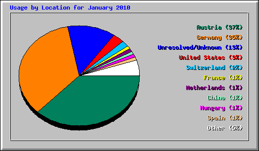 Usage by Location for January 2010