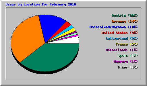 Usage by Location for February 2010