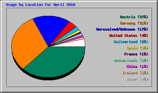 Usage by Location for April 2010