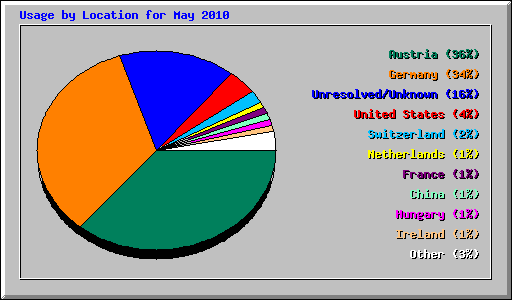 Usage by Location for May 2010