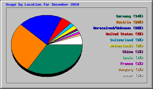 Usage by Location for December 2010