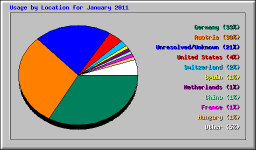 Usage by Location for January 2011