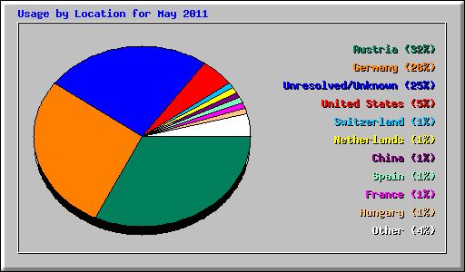Usage by Location for May 2011