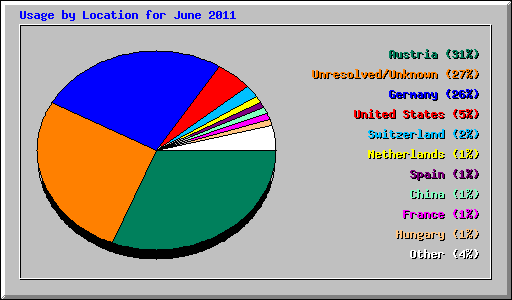 Usage by Location for June 2011