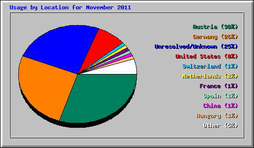 Usage by Location for November 2011