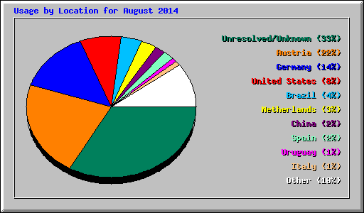 Usage by Location for August 2014