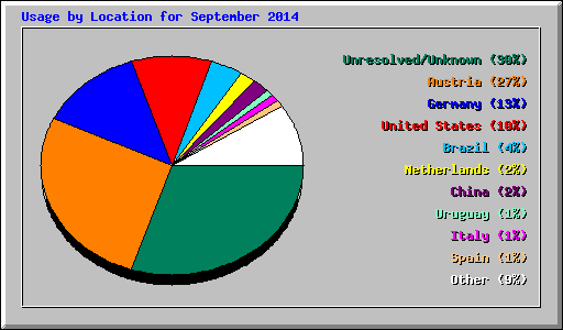 Usage by Location for September 2014