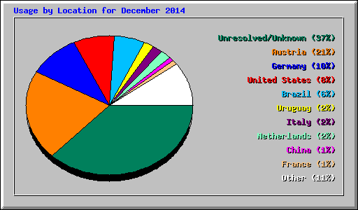 Usage by Location for December 2014