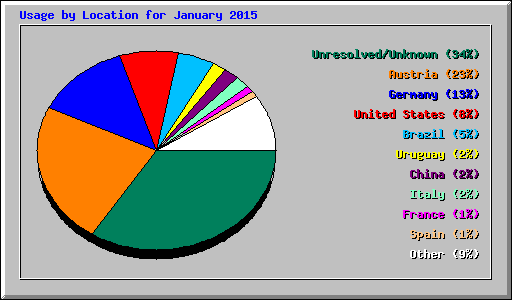 Usage by Location for January 2015