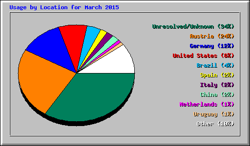 Usage by Location for March 2015