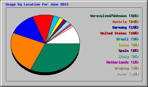 Usage by Location for June 2015