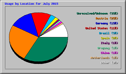 Usage by Location for July 2015