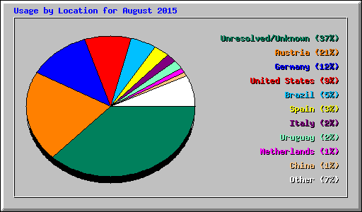 Usage by Location for August 2015