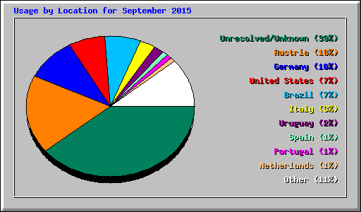 Usage by Location for September 2015