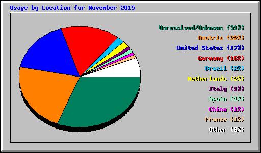 Usage by Location for November 2015