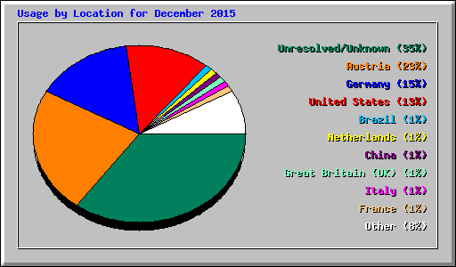 Usage by Location for December 2015