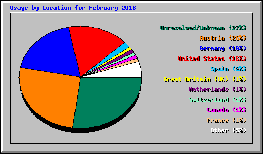 Usage by Location for February 2016