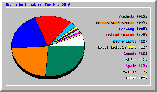 Usage by Location for May 2016