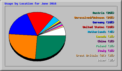 Usage by Location for June 2016