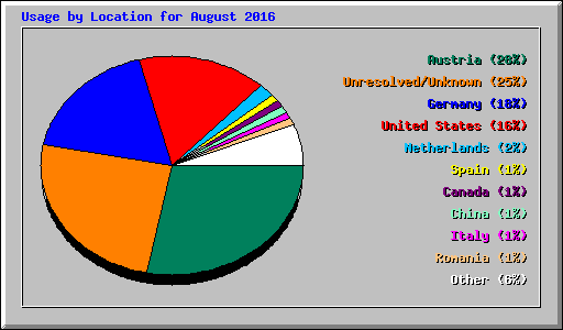 Usage by Location for August 2016