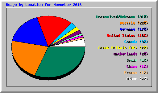 Usage by Location for November 2016