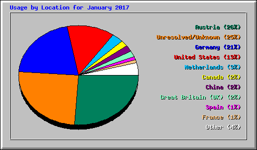 Usage by Location for January 2017