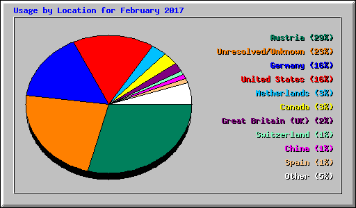 Usage by Location for February 2017