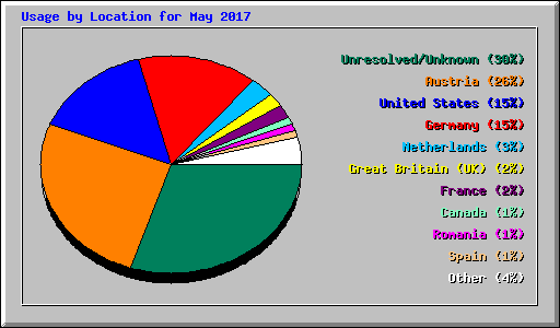Usage by Location for May 2017