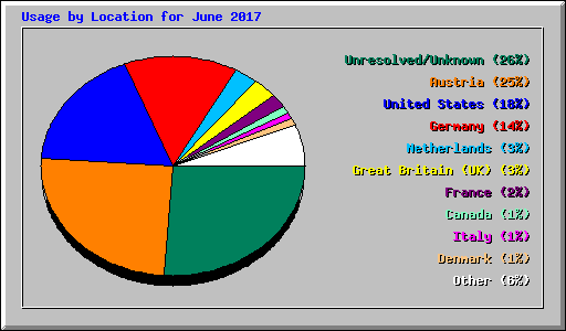 Usage by Location for June 2017