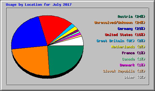 Usage by Location for July 2017