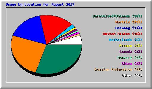 Usage by Location for August 2017