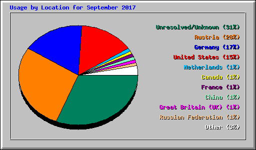 Usage by Location for September 2017