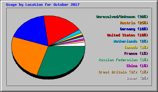 Usage by Location for October 2017