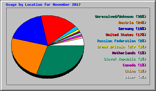 Usage by Location for November 2017