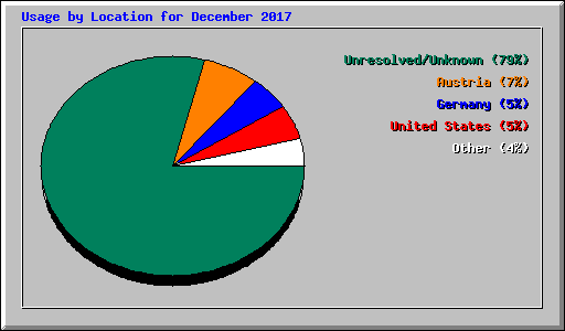 Usage by Location for December 2017