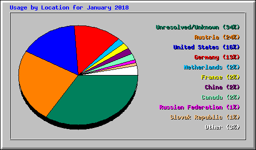 Usage by Location for January 2018