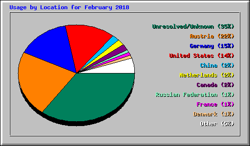 Usage by Location for February 2018