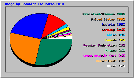 Usage by Location for March 2018