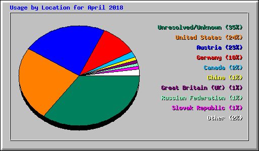 Usage by Location for April 2018